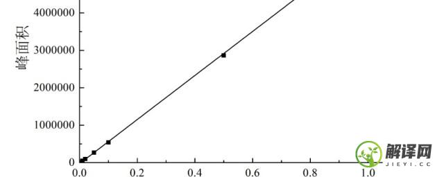 标准曲线制作方法(标准曲线制作方法和回归方程)